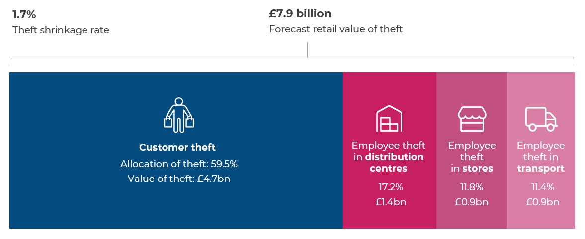 The Cost of Retail Crime