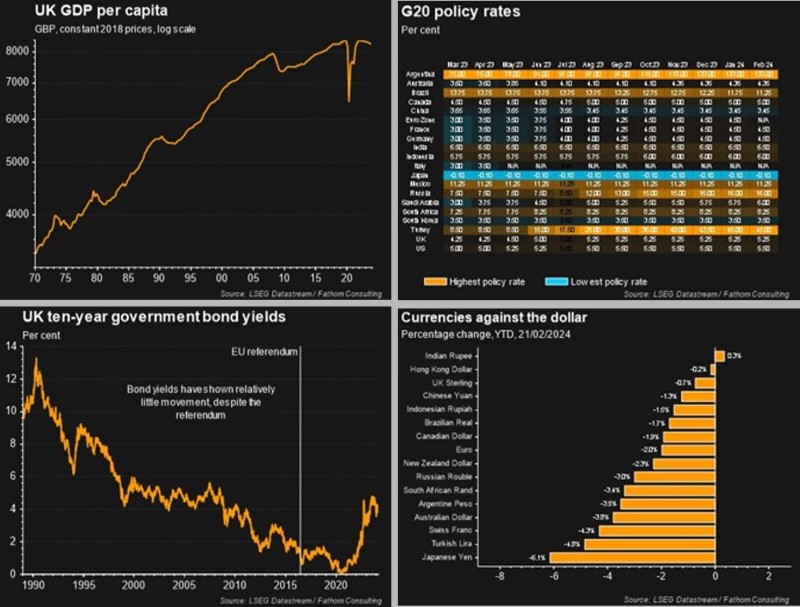 Economic Indicators