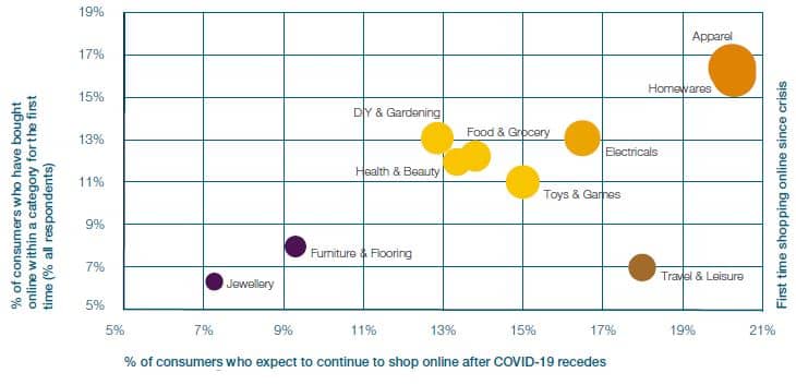 Intent to continue retail shopping online - Retail Economics