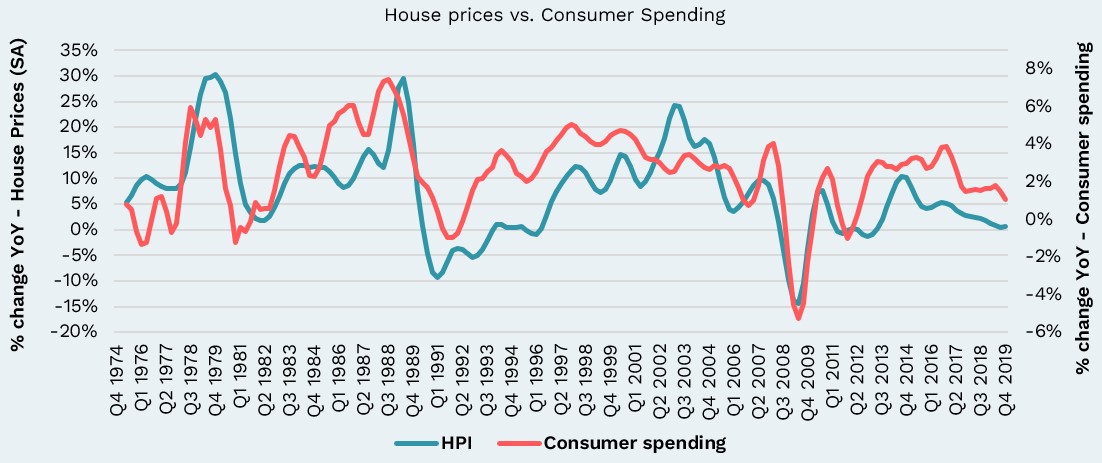 House prices vs consumer spend