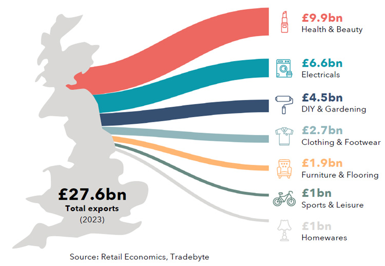 EU Exports from the UK data statistics retail economics