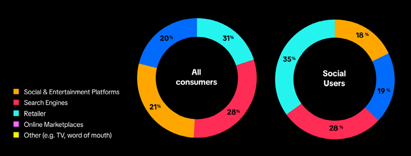Social the new search engine - Retail Economics 
