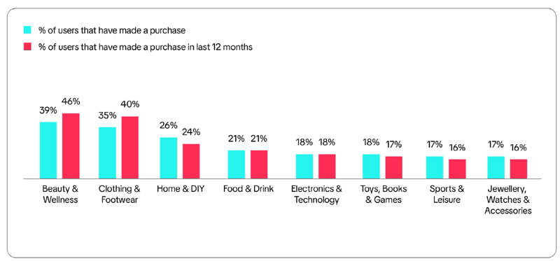 Top social commerce categories retail economics tiktok