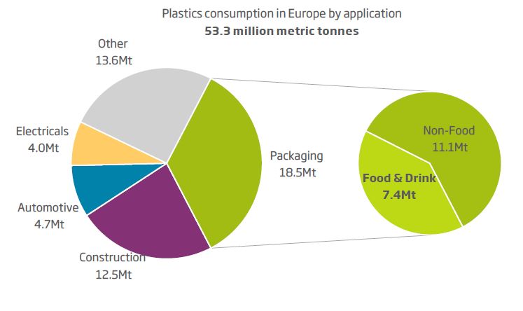 Fig. 5 – Food & Drink packaging accounts for significant share of European plastic demand