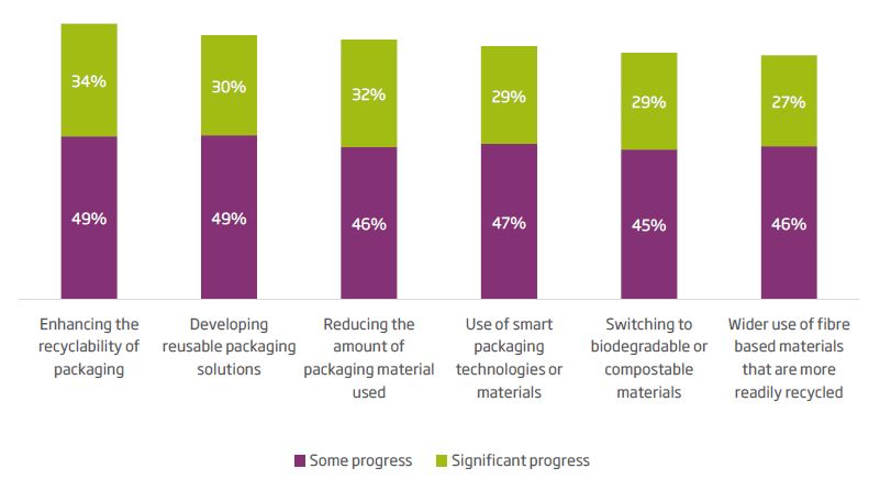 Fig. 8 – Qu: How would you rate your organisation’s progress in the following areas of consumer food and drink packaging innovation? % progress