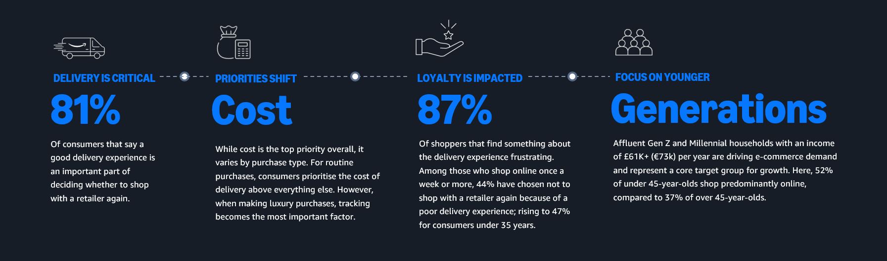 Key insights Amazon Shipping Delivery