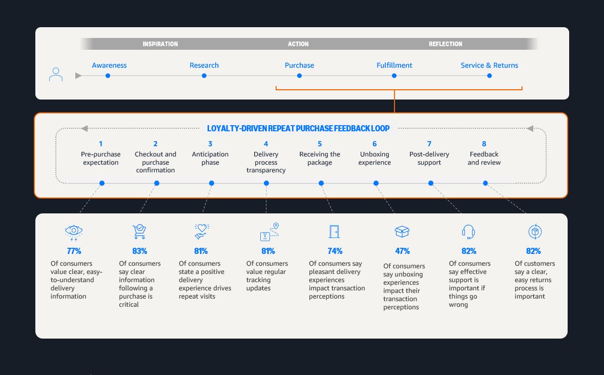 Fig. 3 – The Amazon Shipping ‘Delivery-Loyalty Feedback Model’