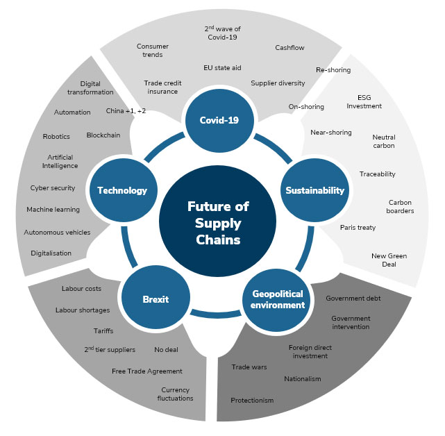 Five key factors underlying shifting supply chain dynamics - Retail Economics