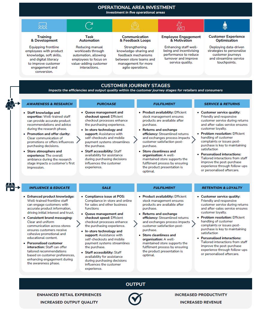 Retail profitability model cost impact