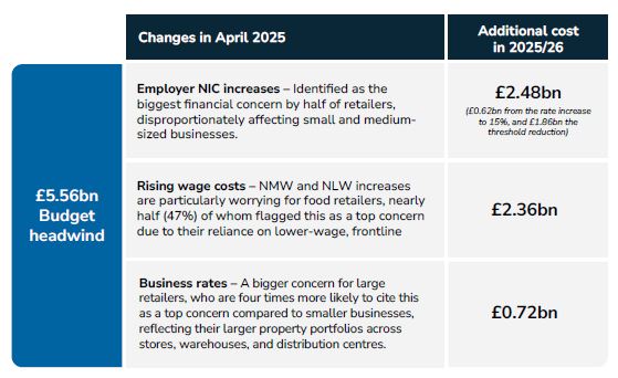 Retail cost increases economics 