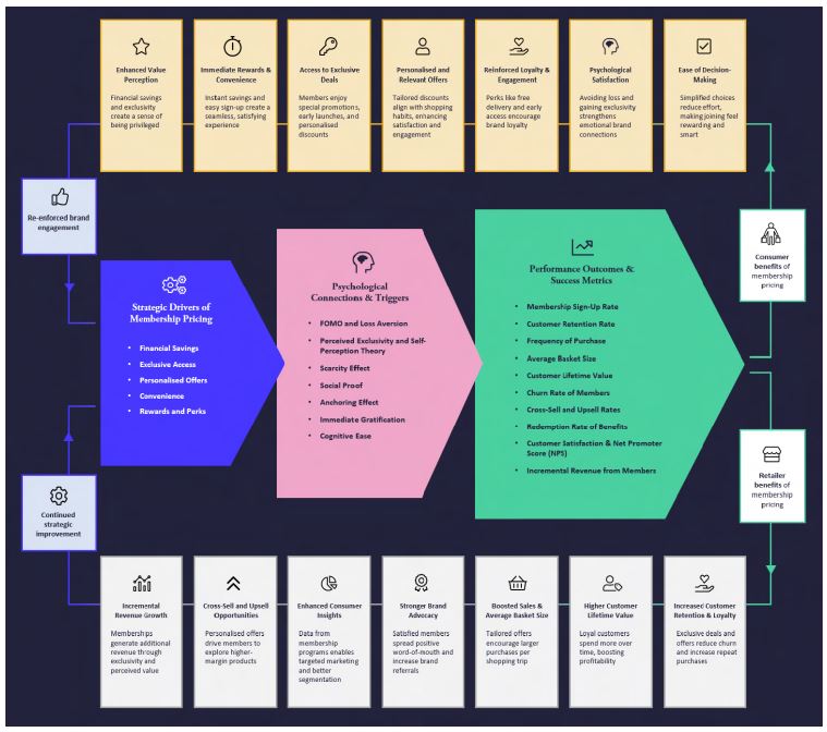 The Membership Pricing Value Model Retail Economics