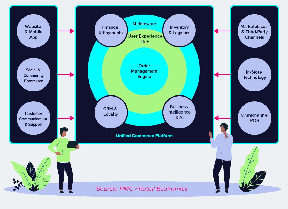 Retail Unified Commerce Channel