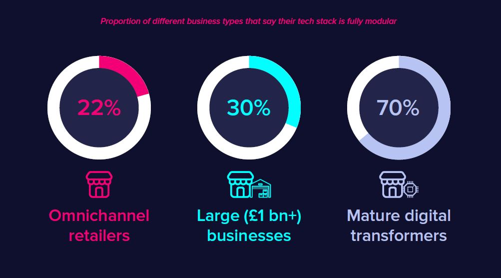 Tech stack retailers UK 