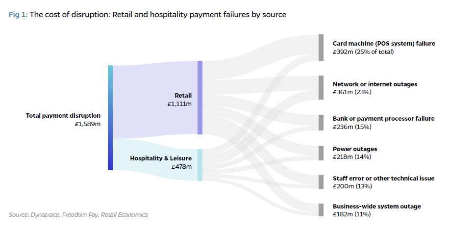 Cost of payment disruption  retail hospitality