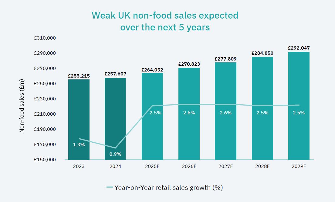 UK non-food sales forecast retail economics