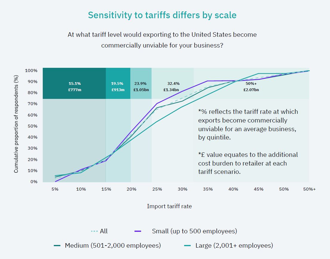 uk retailer sensitivity to US tariff increases