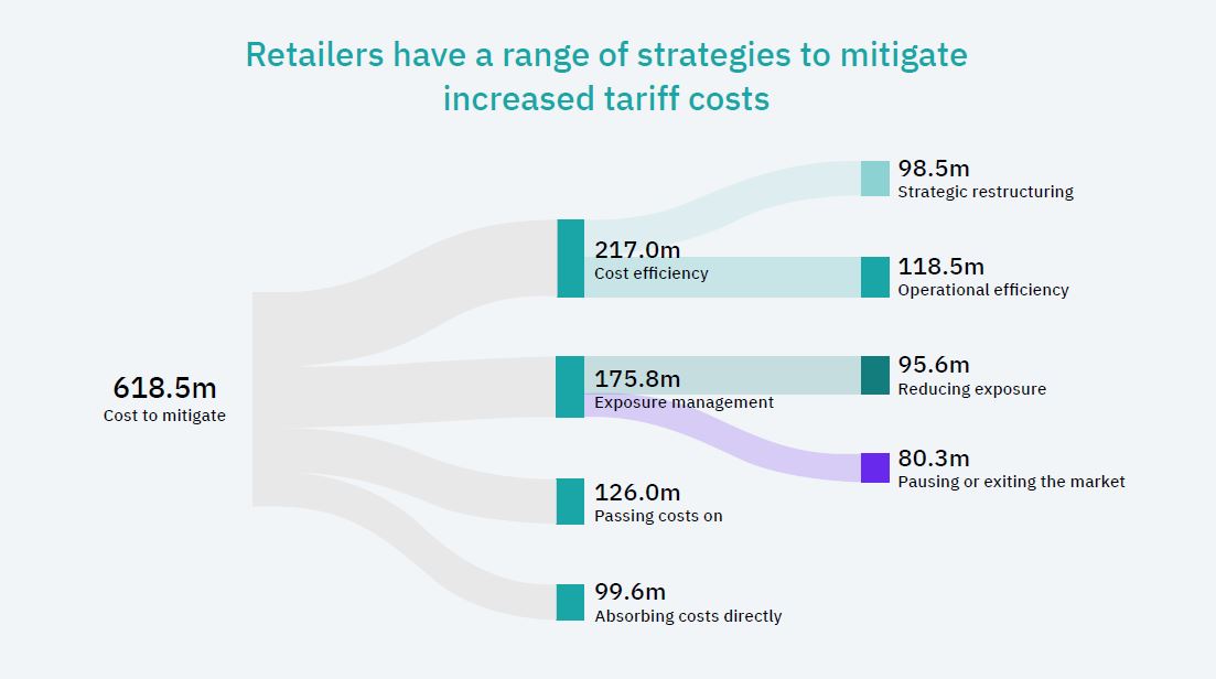 Strategies for UK businesses to mitigate and offset increase in tariffs