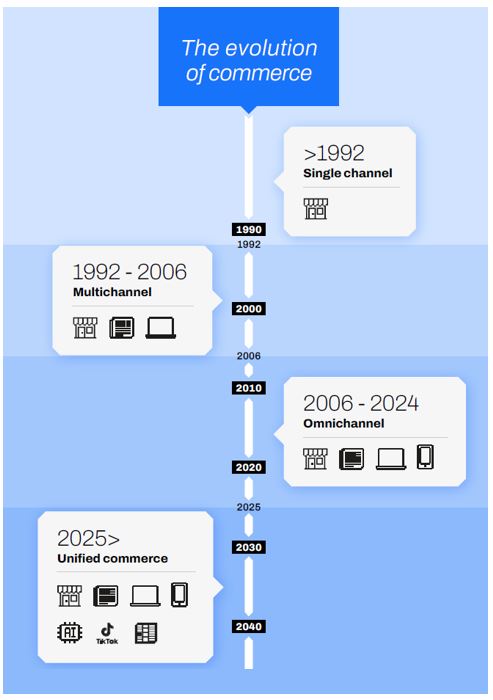 THe evolution of retail ecommerce one
