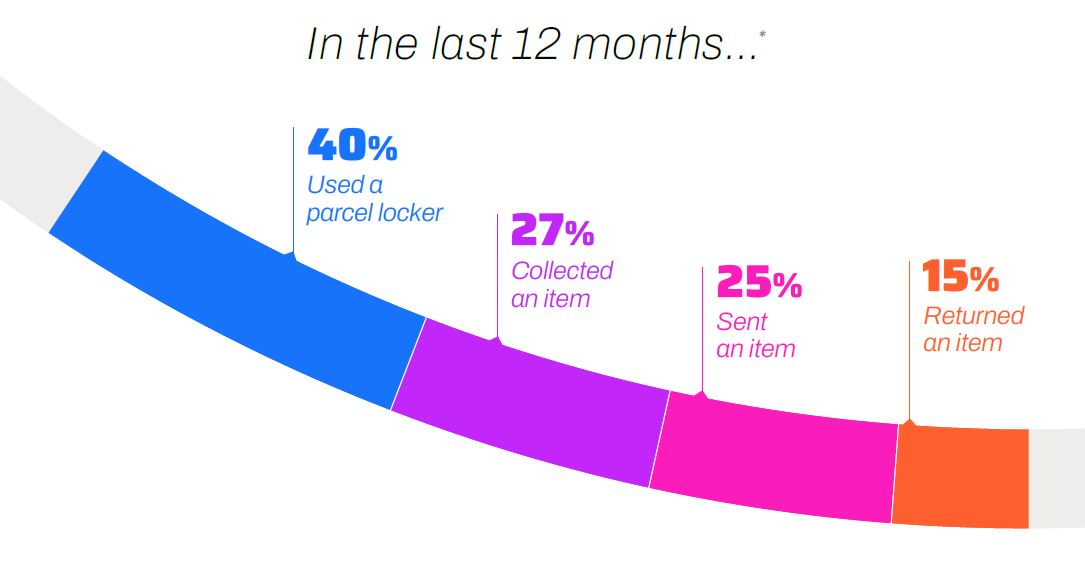 Delivery locker use retail economics Inpost