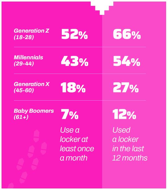 delivery locker use by consumer type