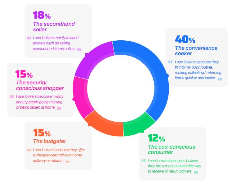 Our research identifies five distinct types of locker user groups, each with unique characteristics and motivations. These personas reflect a diverse mix of drivers, shaped by generational habits, income levels, work schedules, and accommodation factors. THE FIVE LOCKER USER PERSONAS For retailers, these insights are vital, pinpointing precisely when and where locker solutions can maximise impact within their target demographics.