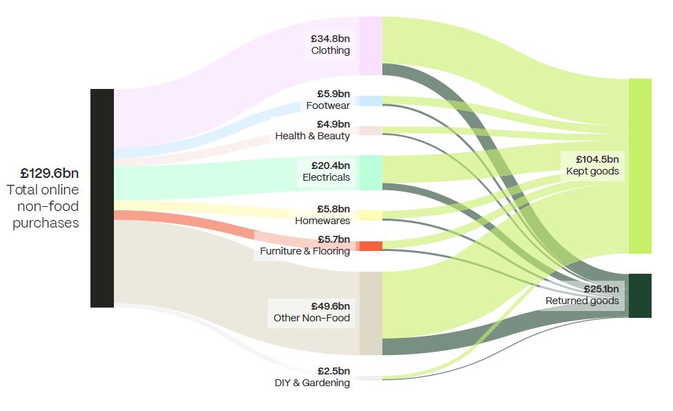 UK Retail Online Returns value