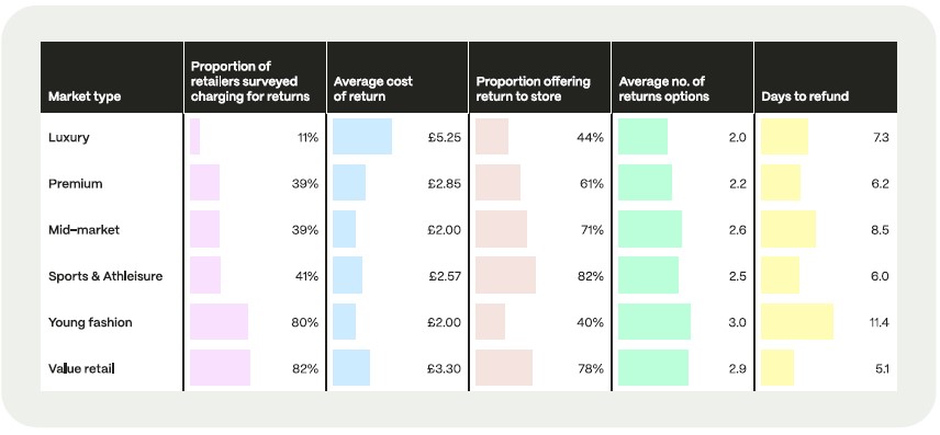 Online returns charges UK fashion