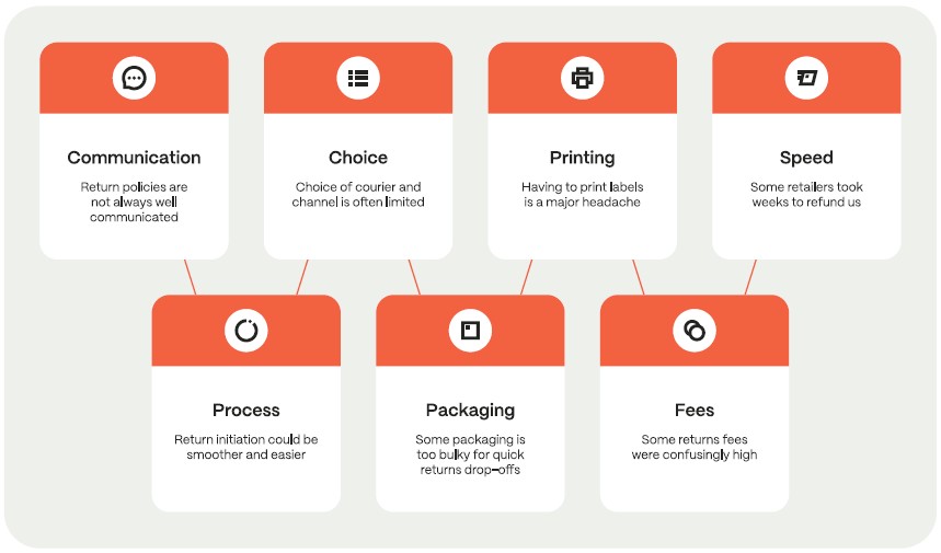 Consumer painpoints challenges online returns