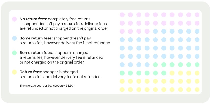 Distribution of online returns fees policies