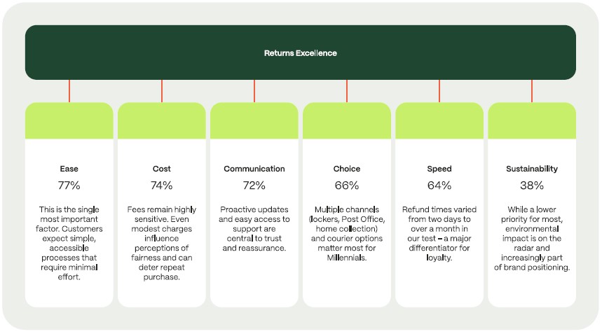 What consumers value from retailers about online returns