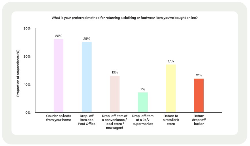 Online returns home collection is most popular UK