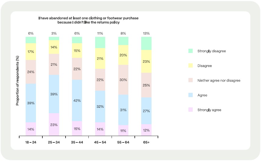 Tolerance to online returns policies UK
