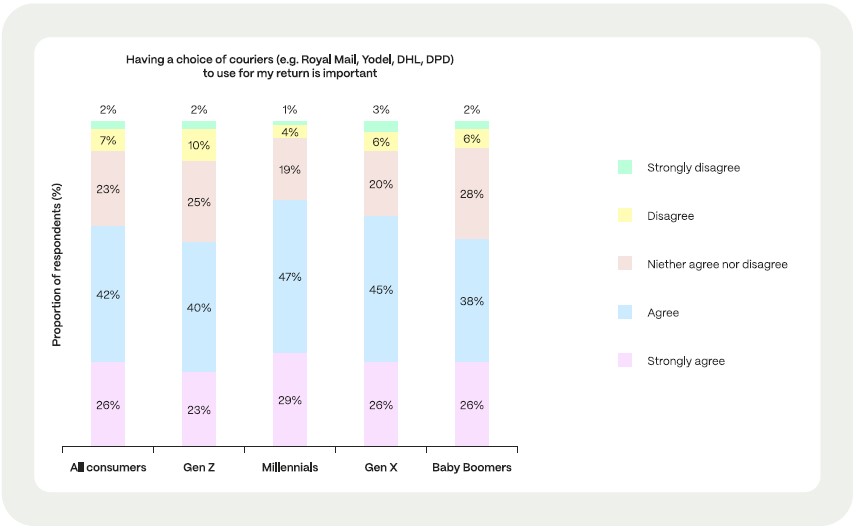 UK online returns Millennials and Gen X shoppers like to see a wide range of choice in couriers