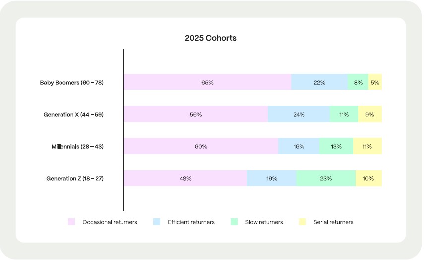 Gen Z shoppers are most likely to identify as Slow Returners REtail Economics Online returns