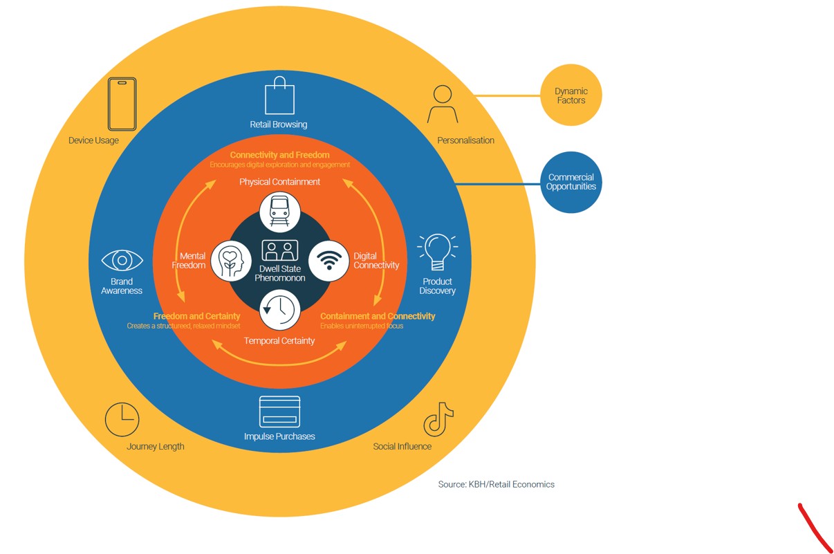 The Dwell State Phenomenon on train retail consumer spending