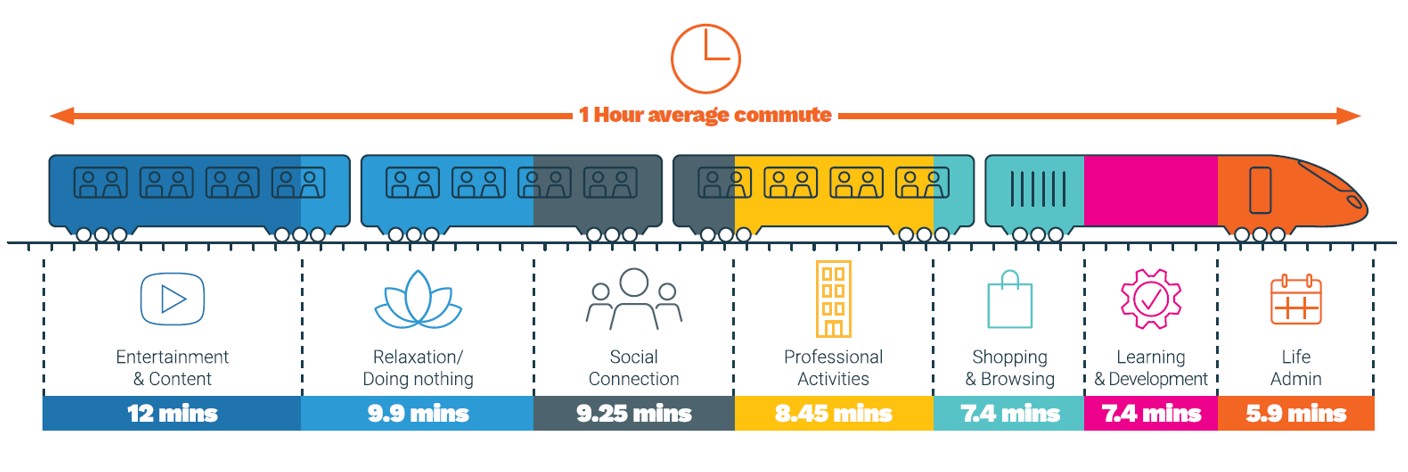 how commuters spend their time while travelling kbh