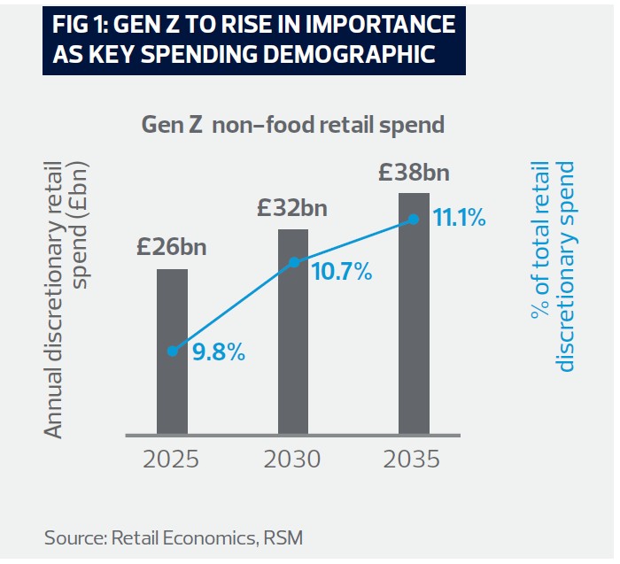 GEN Z TO RISE IN IMPORTANCE AS KEY SPENDING DEMOGRAPHIC