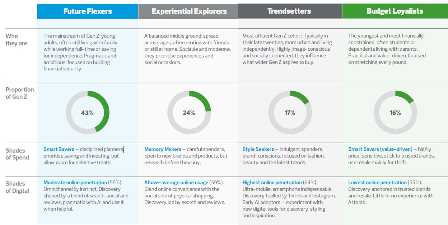 Gen Z in focus: who they are, how they spend and what they value