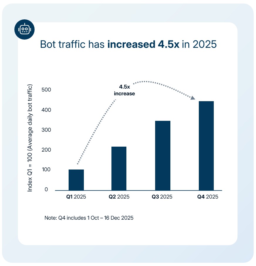AI bot traffic increase in 2025