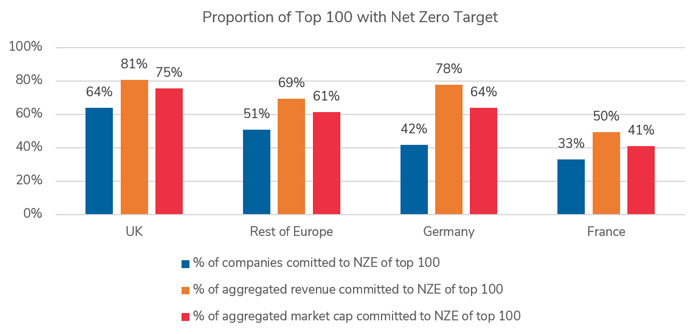 Proportion of top 100 companies with net zero carbon emission targets - Retail Economics