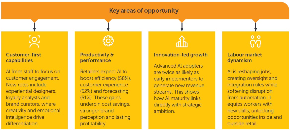Timeline_of_agentic_retail