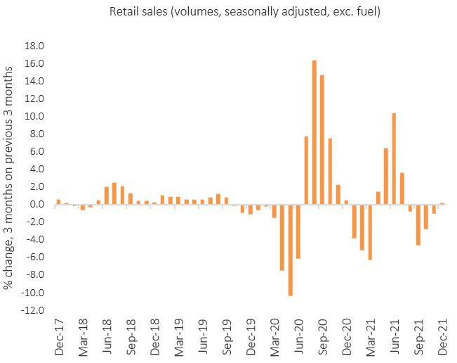 ONS Retail Sales December 2021 | Retail Economics