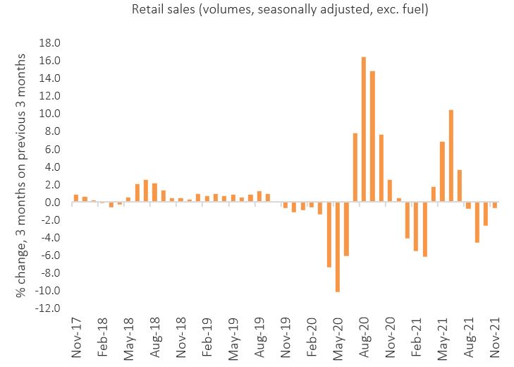 ONS Retail Sales November 2021 | Retail Economics
