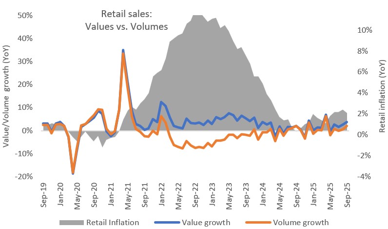 ONS Retail Sales September 2025 | Retail Economics