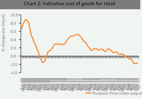 Chart 2