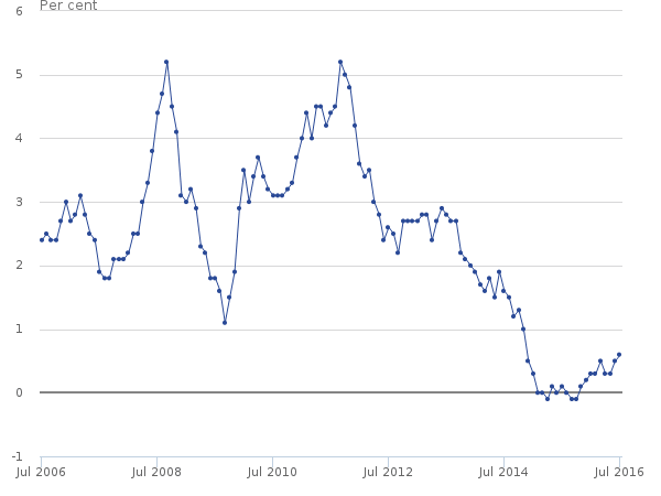 Chart 1