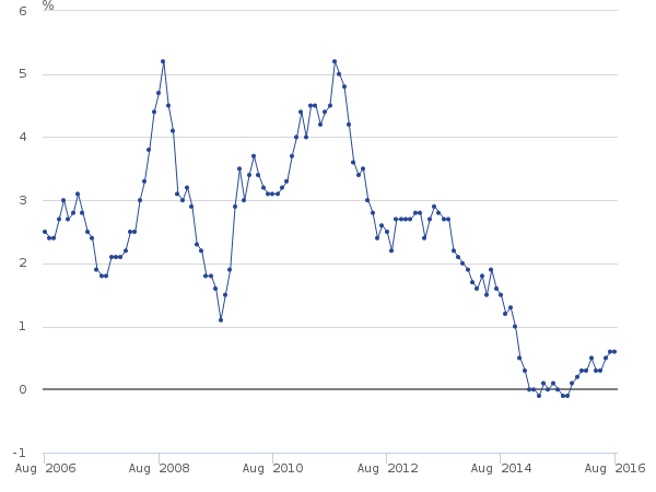 Chart 2