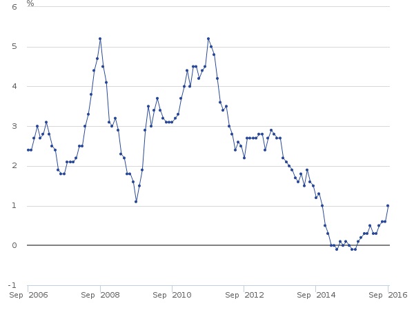 Chart 2