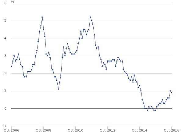 Chart 2