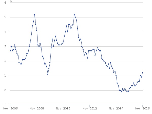 Chart 2